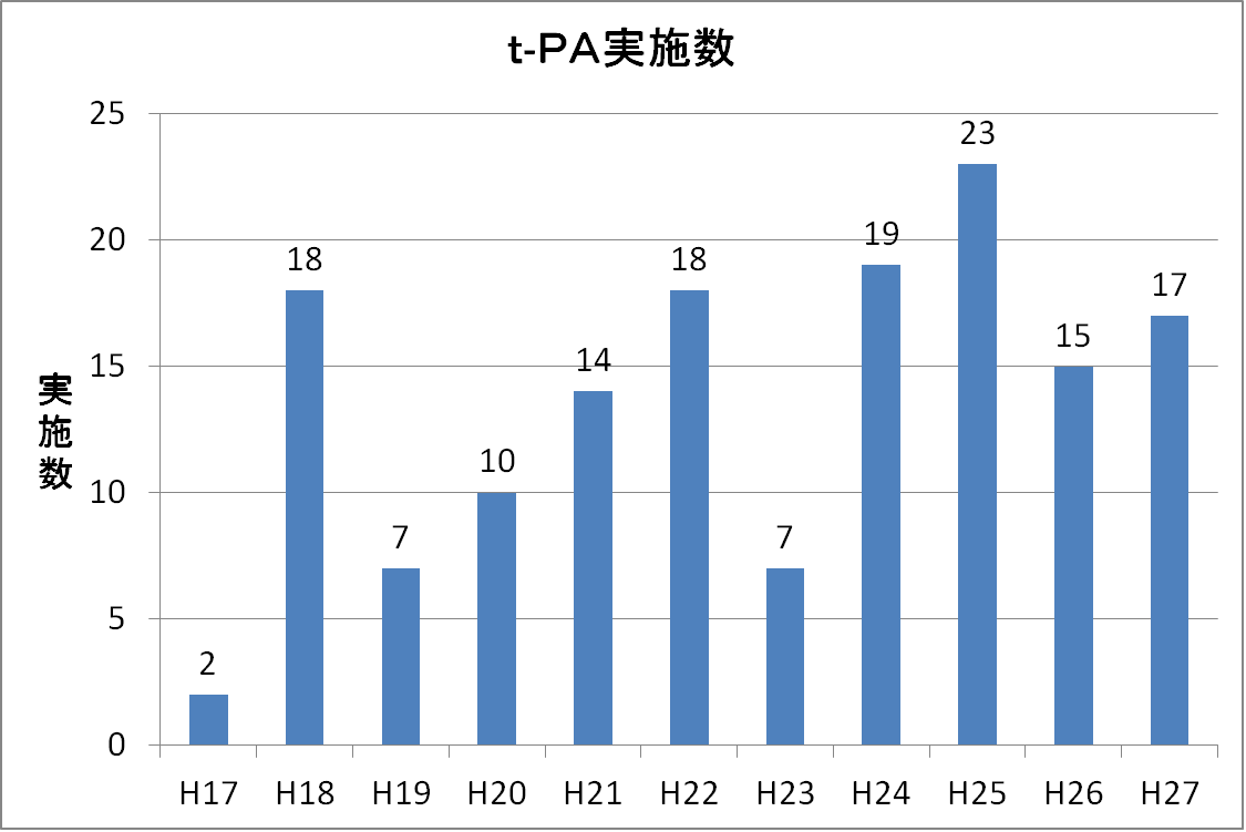 t-pa実施数