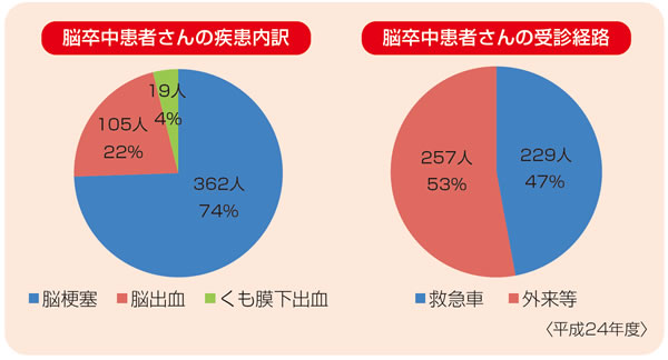 当院の脳卒中患者の現状
